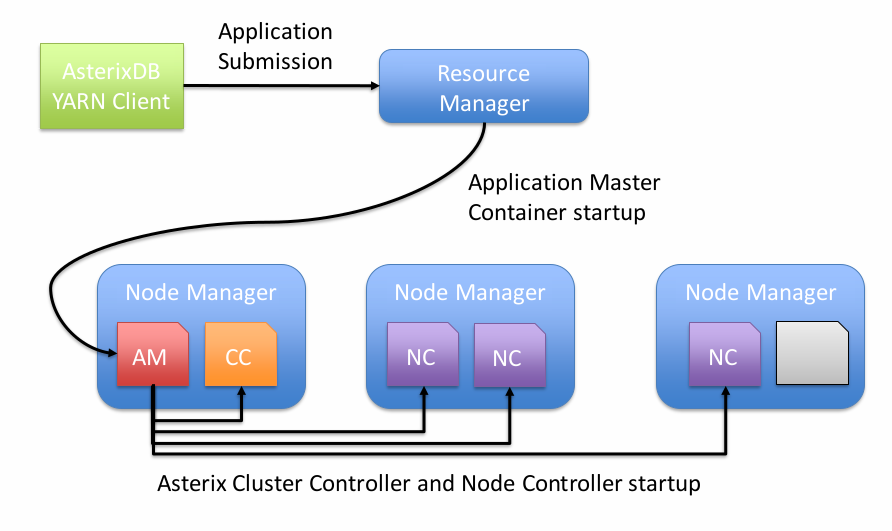 Illustration of a simple YARN cluster with AsterixDB processes.